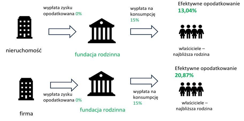 fundacja rodzinna opodatkowanie